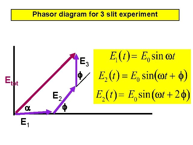 Phasor diagram for 3 slit experiment E 3 Etot E 1 E 2 