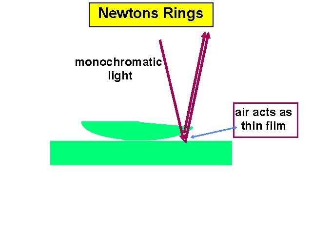 Newtons Rings monochromatic light air acts as thin film 
