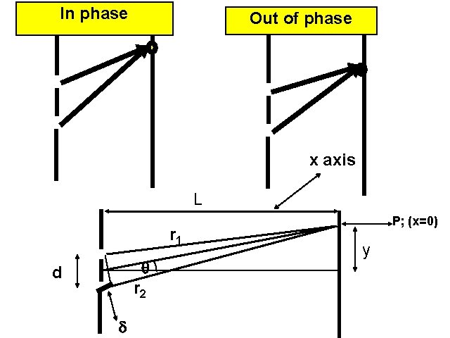 In phase Out of phase x axis L r 1 d r 2 P;