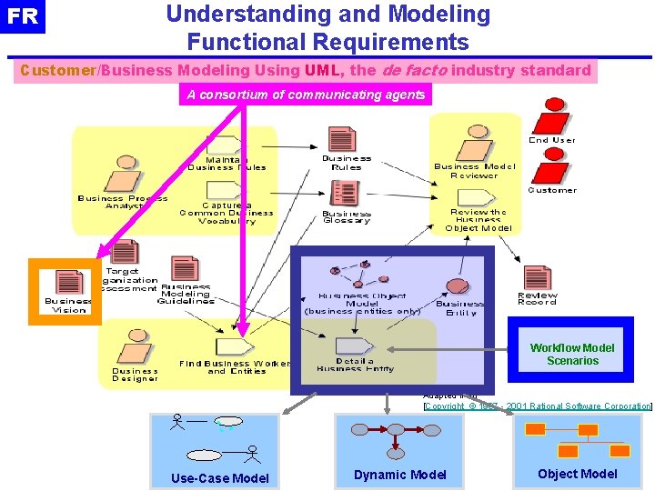 FR Understanding and Modeling Functional Requirements Customer/Business Modeling Using UML, the de facto industry