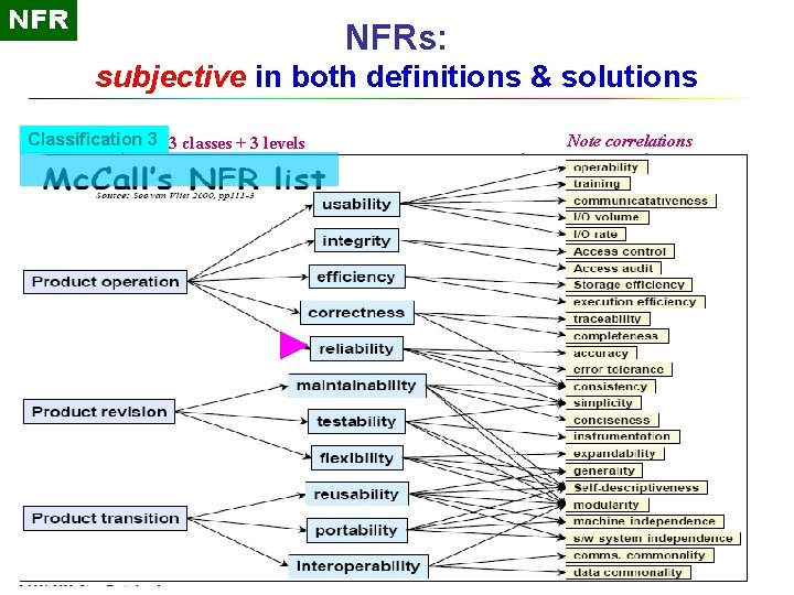 NFR NFRs: subjective in both definitions & solutions Classification 3 3 classes + 3