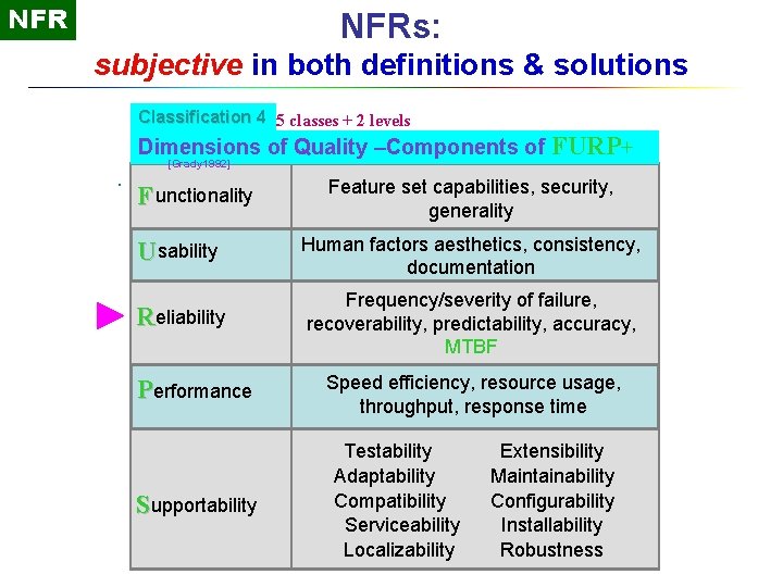 NFR NFRs: subjective in both definitions & solutions Classification 4 5 classes + 2