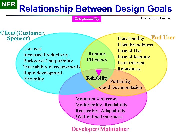 NFR Relationship Between Design Goals Adapted from [Brugge] One possibility Client (Customer, Sponsor) Low