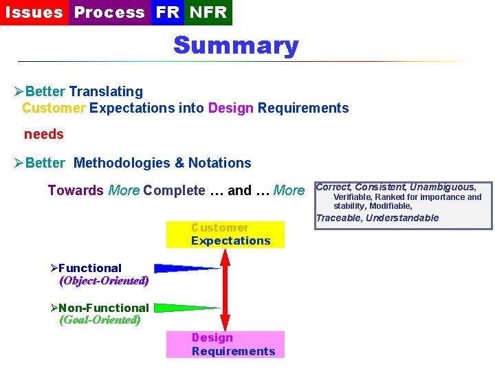 Issues Process FR NFR Summary ØBetter Translating Customer Expectations into Design Requirements needs ØBetter