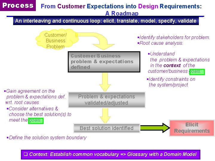 Process From Customer Expectations into Design Requirements: A Roadmap An interleaving and continuous loop: