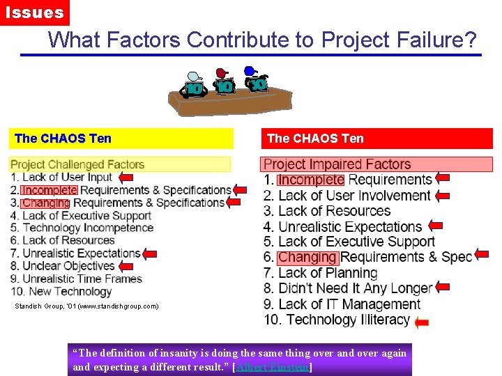 Issues What Factors Contribute to Project Failure? The CHAOS Ten Standish Group, ‘ 01