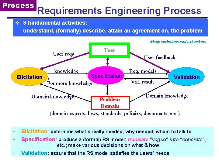 Process Requirements Engineering Process v 3 fundamental activities: understand, (formally) describe, attain an agreement