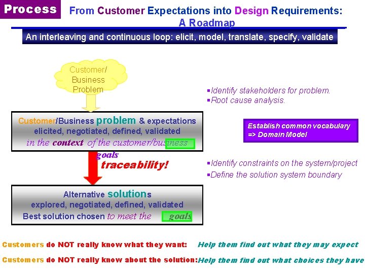 Process From Customer Expectations into Design Requirements: A Roadmap An interleaving and continuous loop:
