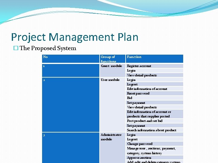 Project Management Plan � The Proposed System No 1 Group of functions Guest module