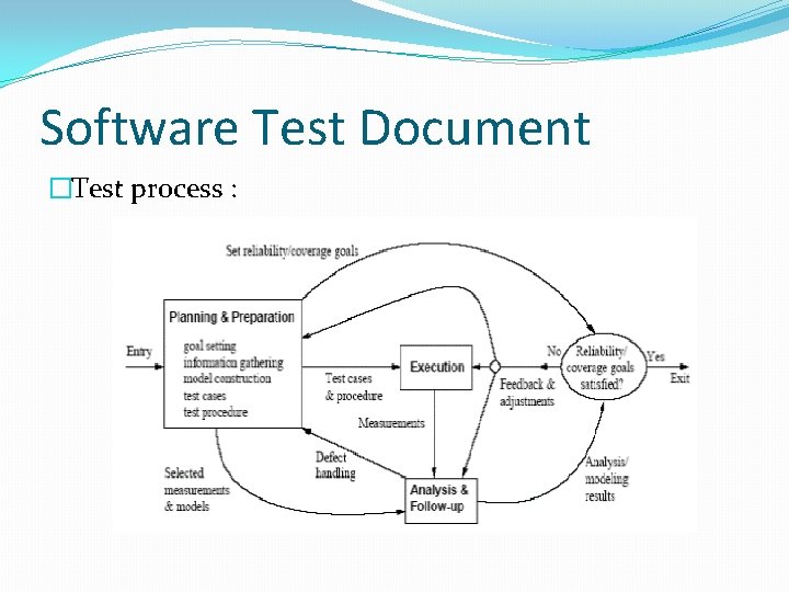 Software Test Document �Test process : 