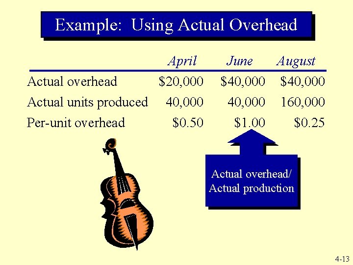 Example: Using Actual Overhead Actual overhead Actual units produced Per-unit overhead April June August