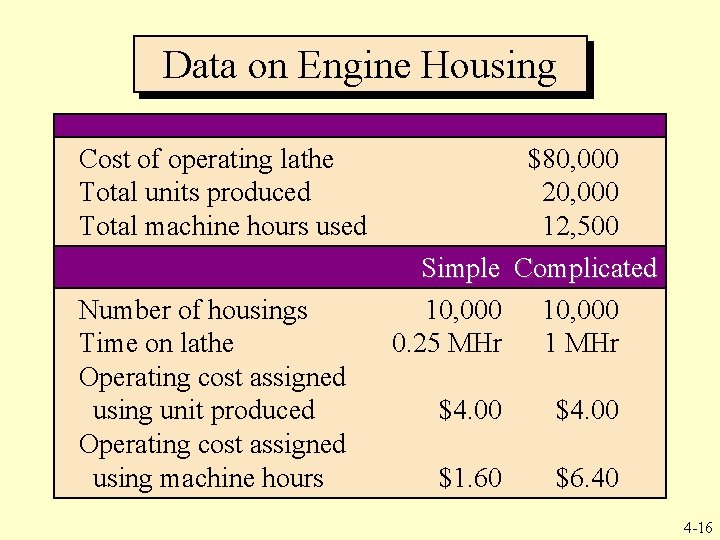 Data on Engine Housing Cost of operating lathe Total units produced Total machine hours