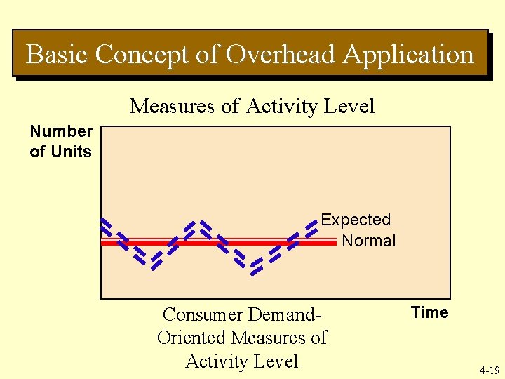 Basic Concept of Overhead Application Measures of Activity Level Number of Units Expected Normal