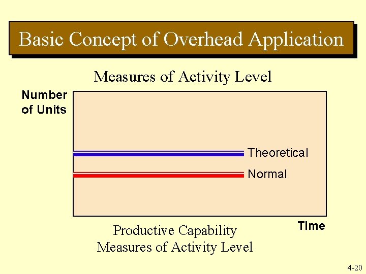 Basic Concept of Overhead Application Measures of Activity Level Number of Units Theoretical Normal