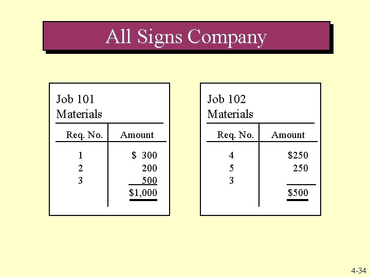 All Signs Company Job 101 Materials Req. No. 1 2 3 Job 102 Materials