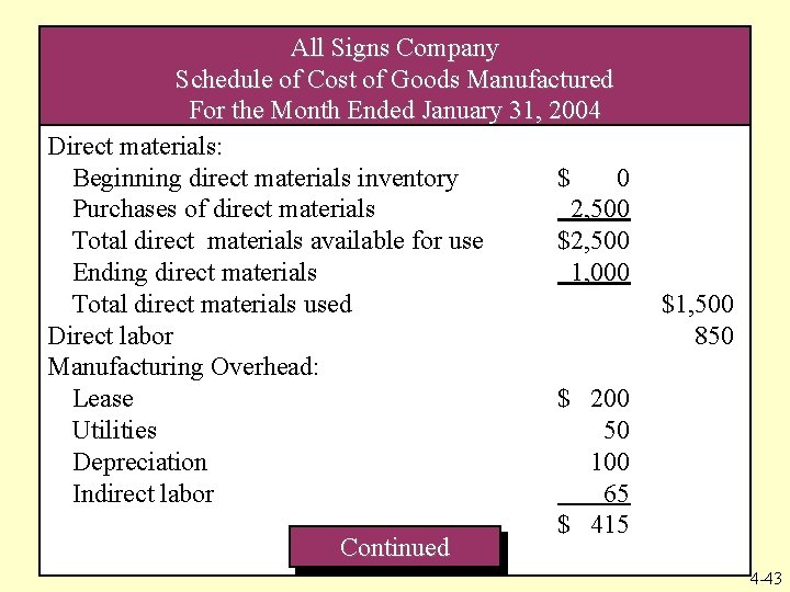 All Signs Company Schedule of Cost of Goods Manufactured For the Month Ended January