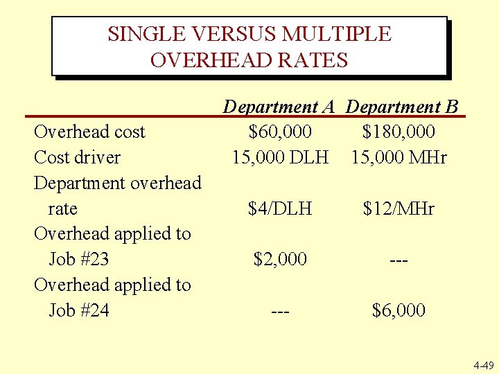 SINGLE VERSUS MULTIPLE OVERHEAD RATES Overhead cost Cost driver Department overhead rate Overhead applied