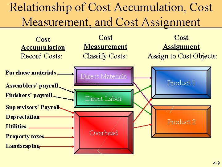 Relationship of Cost Accumulation, Cost Measurement, and Cost Assignment Cost Accumulation Record Costs: Purchase