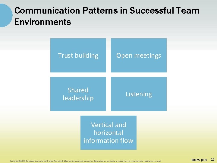 Communication Patterns in Successful Team Environments Trust building Open meetings Shared leadership Listening Vertical Communication Patterns in Successful Team Environments Trust building Open meetings Shared leadership Listening Vertical