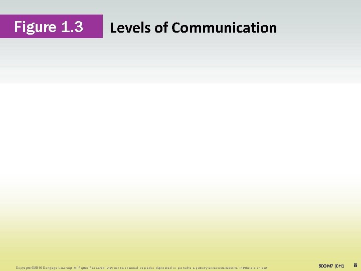 Figure 1. 3 Levels of Communication Copyright © 2016 Cengage Learning. All Rights Reserved. Figure 1. 3 Levels of Communication Copyright © 2016 Cengage Learning. All Rights Reserved.