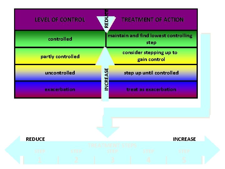 REDUCE LEVEL OF CONTROL TREATMENT OF ACTION maintain and find lowest controlling step partly