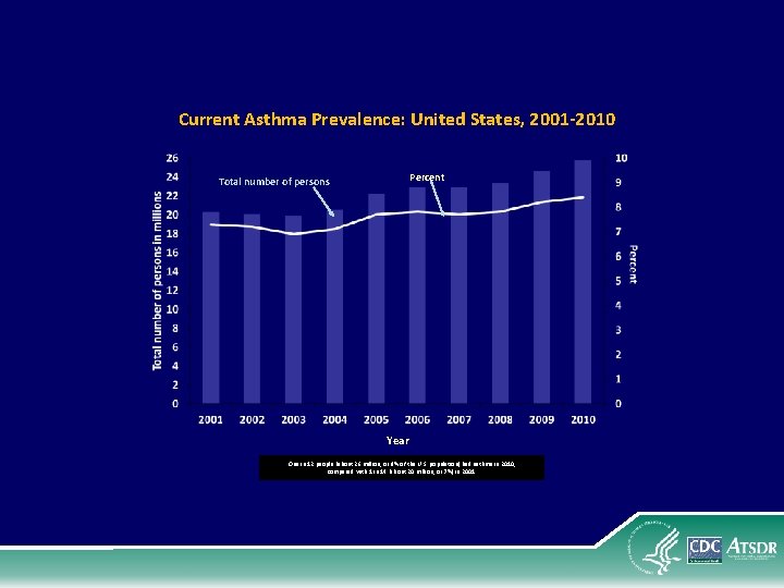 Current Asthma Prevalence: United States, 2001 -2010 Percent Total number of persons Year One