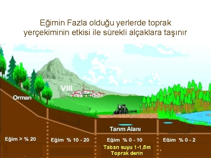 Eğimin Fazla olduğu yerlerde toprak yerçekiminin etkisi ile sürekli alçaklara taşınır 