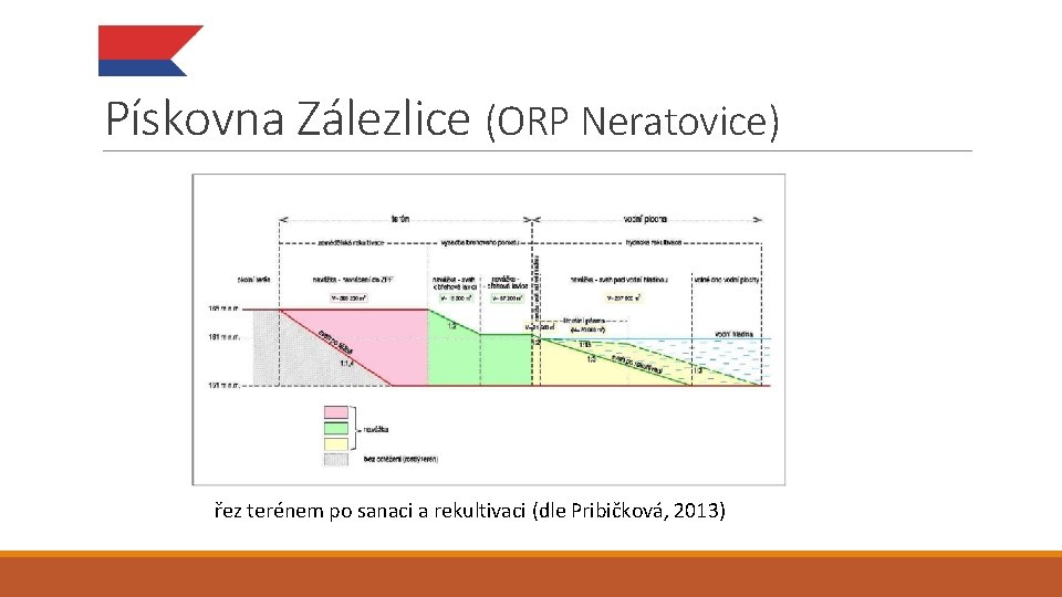 Pískovna Zálezlice (ORP Neratovice) řez terénem po sanaci a rekultivaci (dle Pribičková, 2013) 