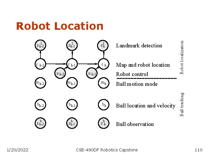 l zk-1 z lk Landmark detection r r r Map and robot location k-2
