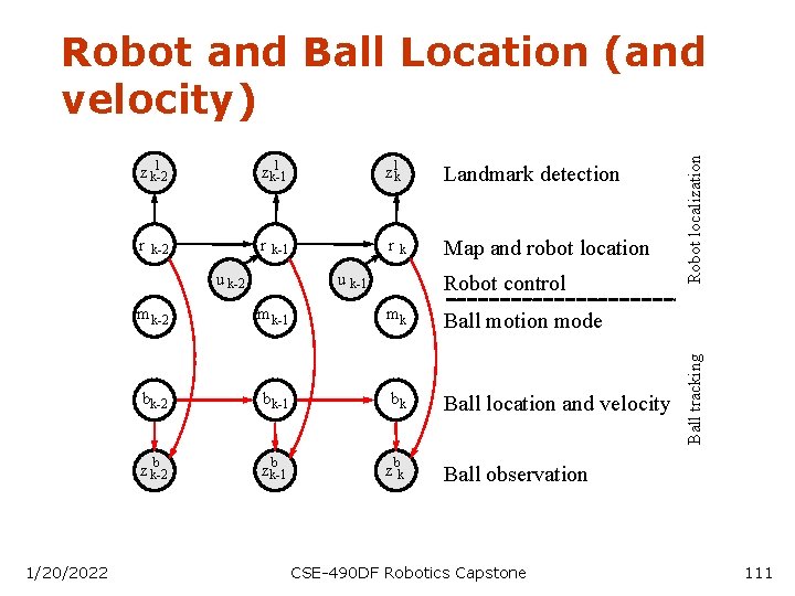 l zk-1 z lk Landmark detection r r r Map and robot location k-2