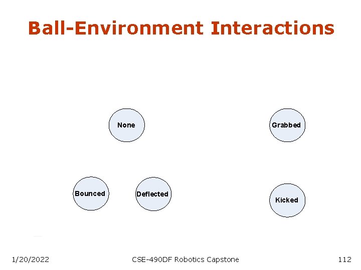 Ball-Environment Interactions None Bounced 1/20/2022 Grabbed Deflected CSE-490 DF Robotics Capstone Kicked 112 