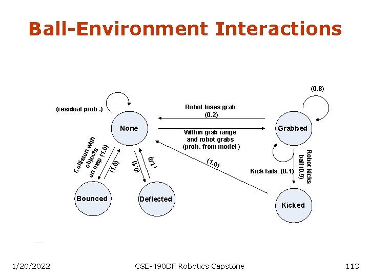 Ball-Environment Interactions (0. 8) Robot loses grab (0. 2) (residual prob. ) Bounced 1/20/2022