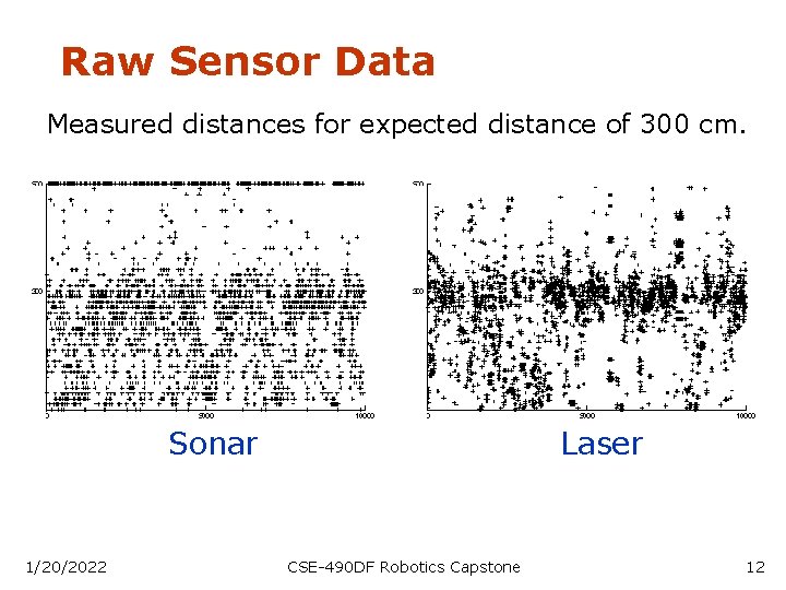 Raw Sensor Data Measured distances for expected distance of 300 cm. Sonar 1/20/2022 Laser
