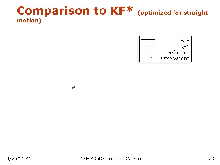 Comparison to KF* (optimized for straight motion) * 1/20/2022 CSE-490 DF Robotics Capstone RBPF