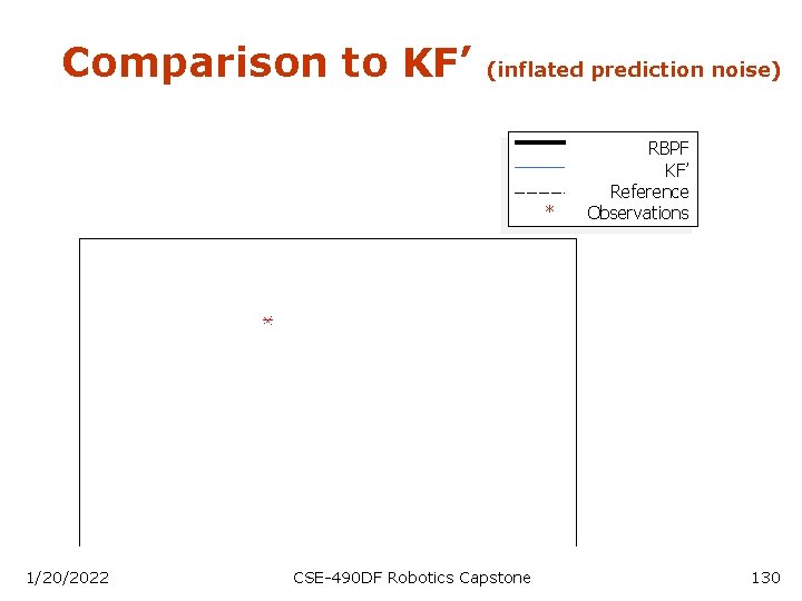 Comparison to KF’ (inflated prediction noise) * 1/20/2022 CSE-490 DF Robotics Capstone RBPF KF’