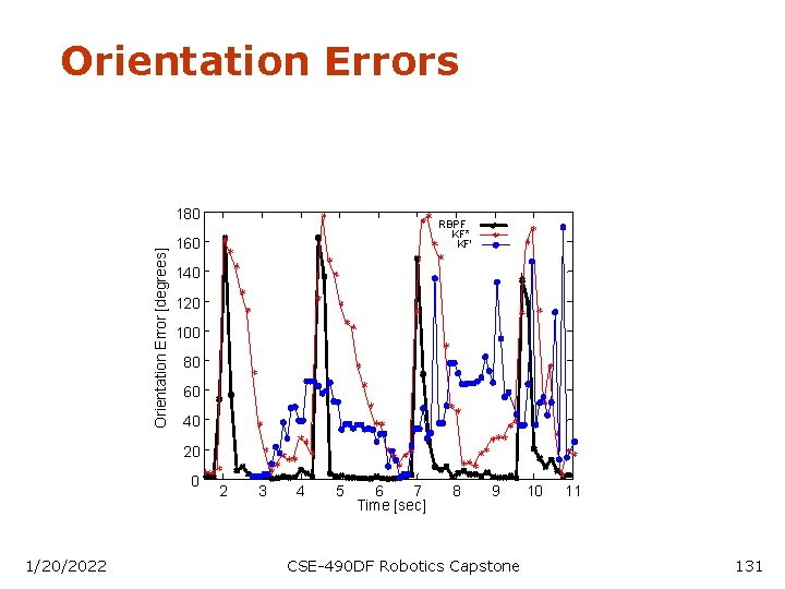 Orientation Errors Orientation Error [degrees] 180 RBPF KF* KF' 160 140 120 100 80