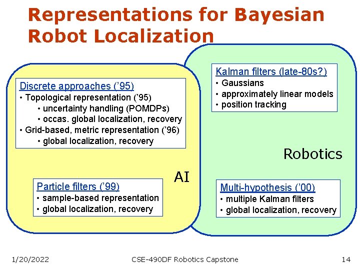 Representations for Bayesian Robot Localization Kalman filters (late-80 s? ) Discrete approaches (’ 95)