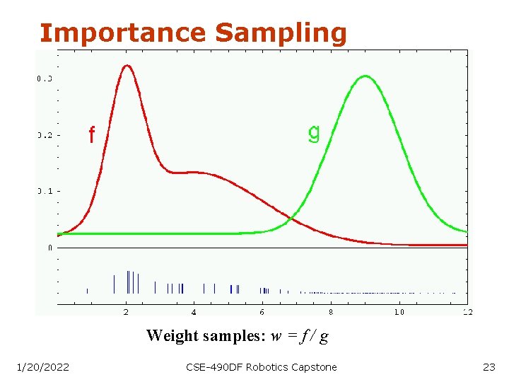 Importance Sampling Weight samples: w = f / g 1/20/2022 CSE-490 DF Robotics Capstone