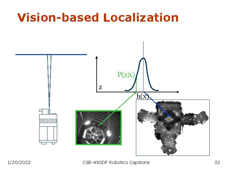 Vision-based Localization P(z|x) z h(x) 1/20/2022 CSE-490 DF Robotics Capstone 32 
