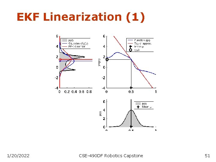 EKF Linearization (1) 1/20/2022 CSE-490 DF Robotics Capstone 51 