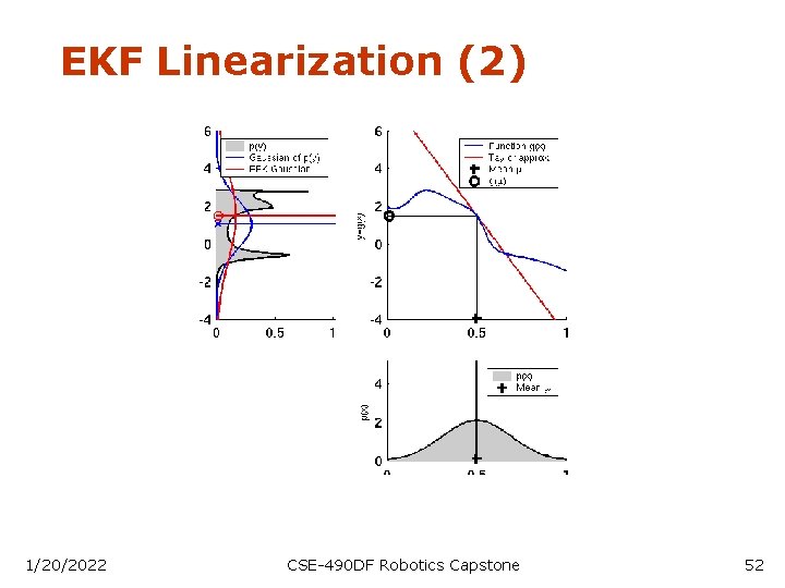 EKF Linearization (2) 1/20/2022 CSE-490 DF Robotics Capstone 52 