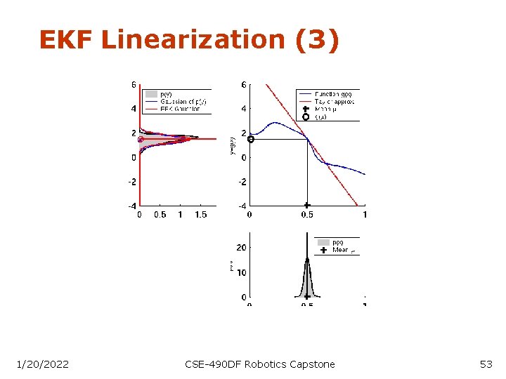 EKF Linearization (3) 1/20/2022 CSE-490 DF Robotics Capstone 53 