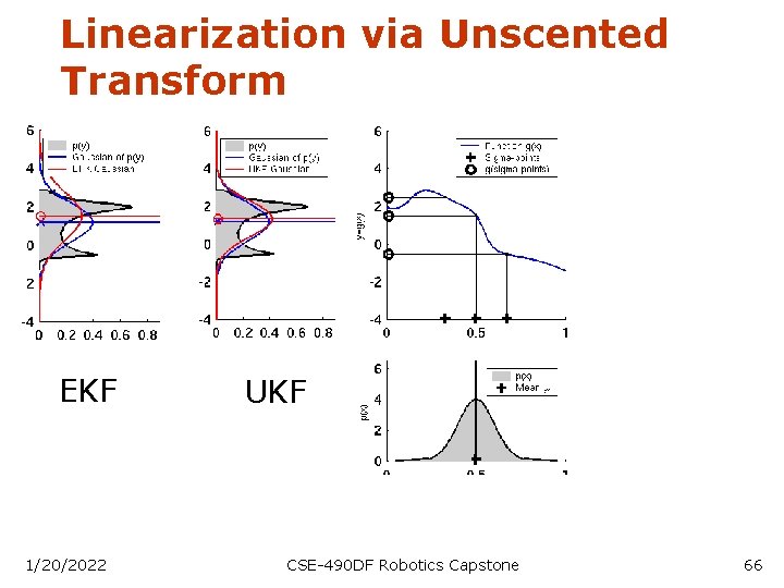 Linearization via Unscented Transform EKF 1/20/2022 UKF CSE-490 DF Robotics Capstone 66 