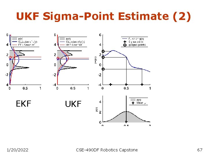 UKF Sigma-Point Estimate (2) EKF 1/20/2022 UKF CSE-490 DF Robotics Capstone 67 