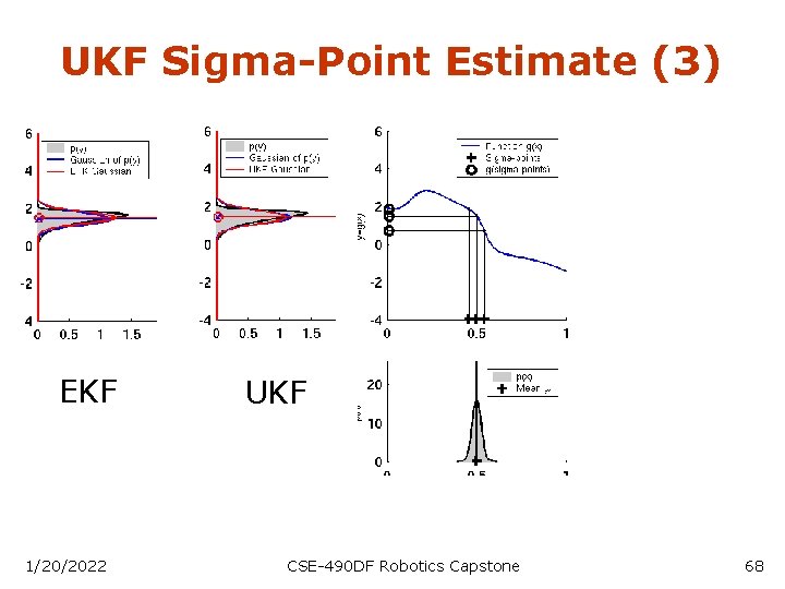 UKF Sigma-Point Estimate (3) EKF 1/20/2022 UKF CSE-490 DF Robotics Capstone 68 