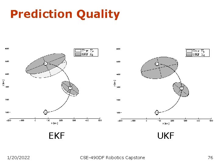 Prediction Quality EKF 1/20/2022 UKF CSE-490 DF Robotics Capstone 76 