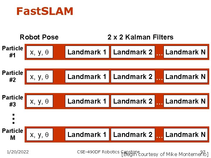 Fast. SLAM Robot Pose 2 x 2 Kalman Filters x, y, Landmark 1 Landmark