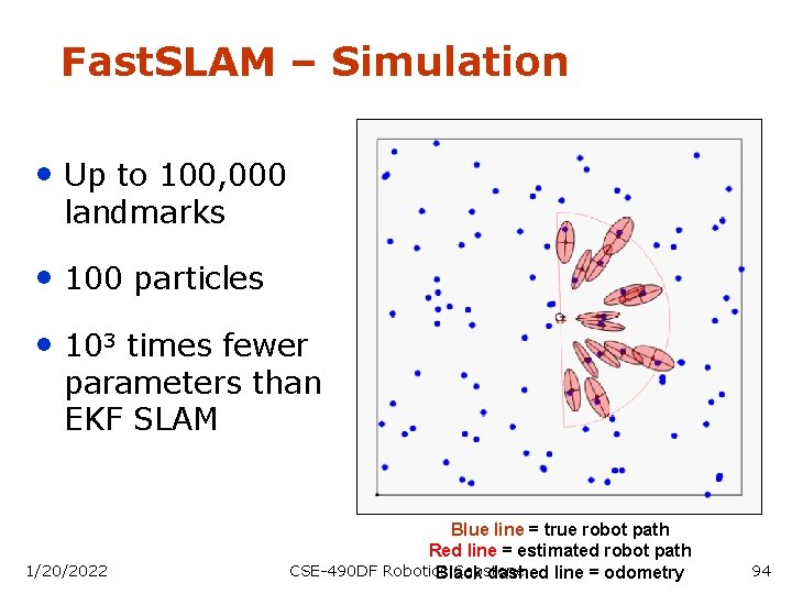 Fast. SLAM – Simulation • Up to 100, 000 landmarks • 100 particles •