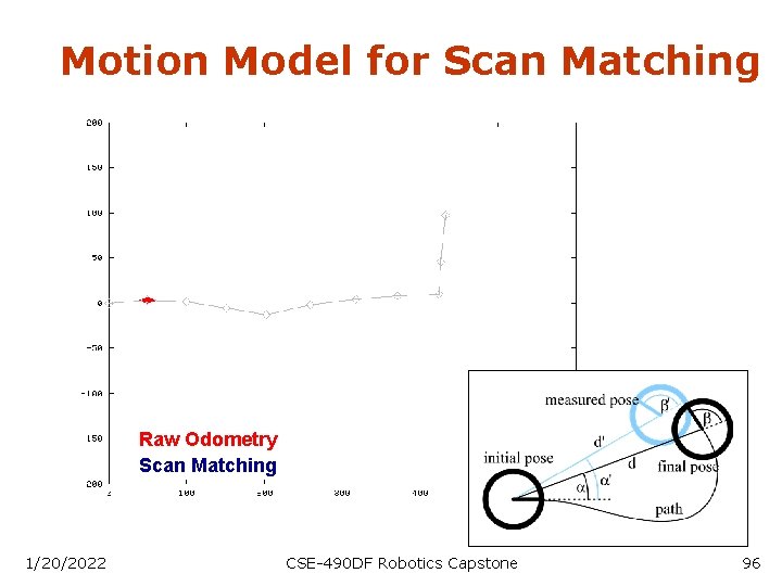 Motion Model for Scan Matching Raw Odometry Scan Matching 1/20/2022 CSE-490 DF Robotics Capstone