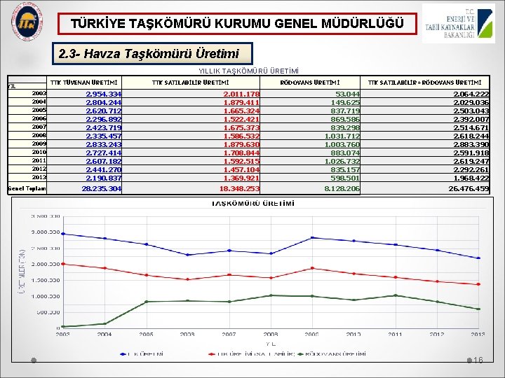 TÜRKİYE TAŞKÖMÜRÜ KURUMU GENEL MÜDÜRLÜĞÜ 2. 3 - Havza Taşkömürü Üretimi YILLIK TAŞKÖMÜRÜ ÜRETİMİ